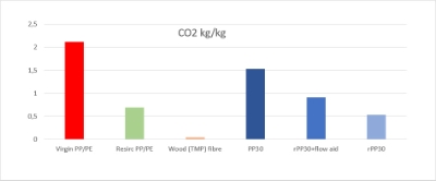 Figure 4: Graph shows raw materials and production to mill gate. Our recycled plastic with 30% fibre alternative gives 57% reduction in carbon footprint.
